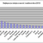 Ranking Miejscowości Nadmorskich