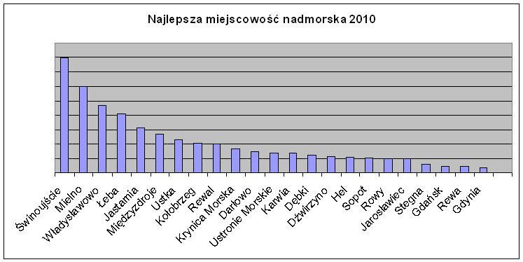 Ranking Miejscowości Nadmorskich