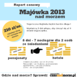 Majówka 2014 nad morzem- RAPORT CENOWY