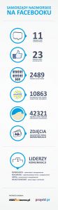 Samorządy Nadmorskie na Facebooku ranking - INFOGRAFIKA