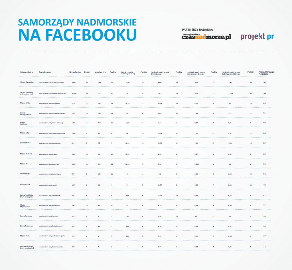 Tabela Ocen: Miejscowości nadmorskie na Facebooku -Ranking