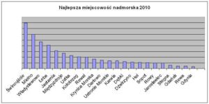 Ranking Miejscowości Nadmorskich